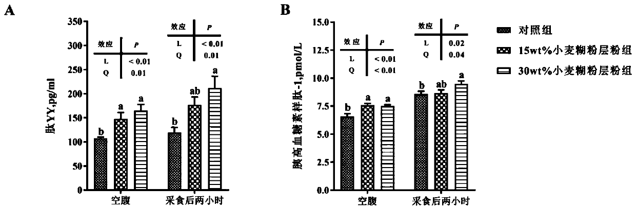 Pregnant sow feed for reducing stereotyped behavior and stillbirth rate of sows