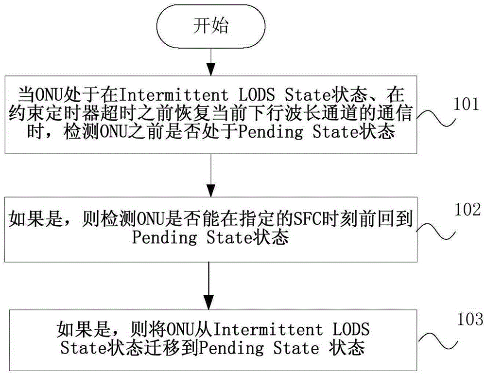 Wavelength tuning method and system for passive optical network, and ONU