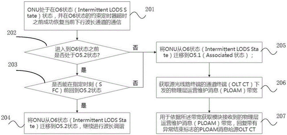 Wavelength tuning method and system for passive optical network, and ONU