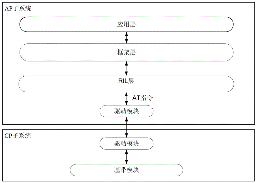 Mobile software system application request parallel processing method and system