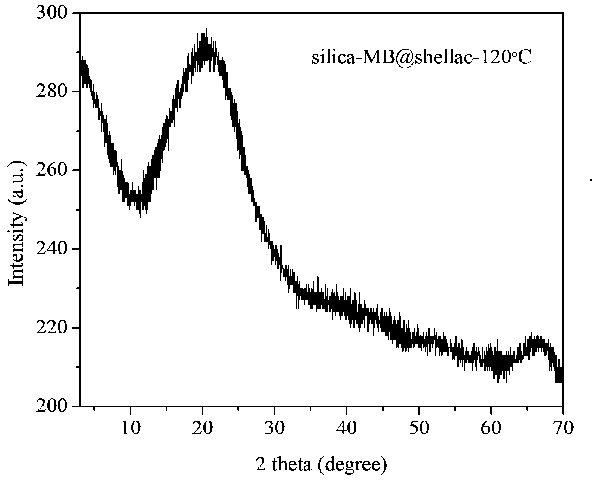 Preparation method of methylene blue-containing silica/shellac composite particles for releasing methylene blue aggregate