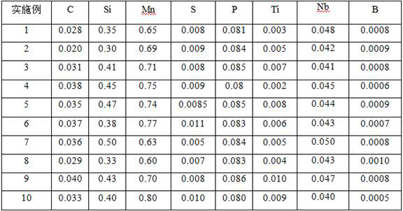 Stable rolling method of 600μm thin gauge 250mpa high phosphorus if steel