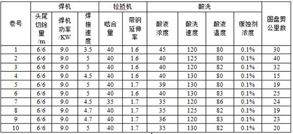 Stable rolling method of 600μm thin gauge 250mpa high phosphorus if steel