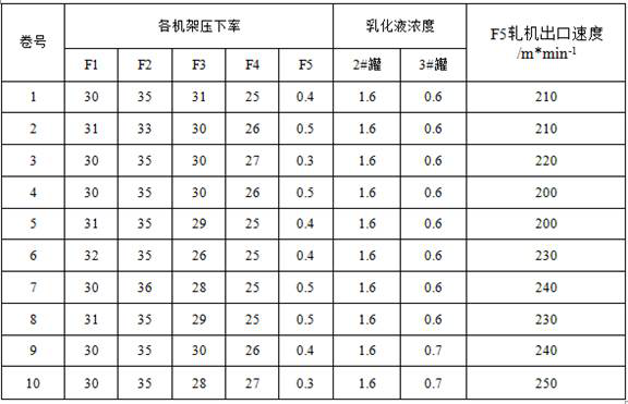 Stable rolling method of 600μm thin gauge 250mpa high phosphorus if steel