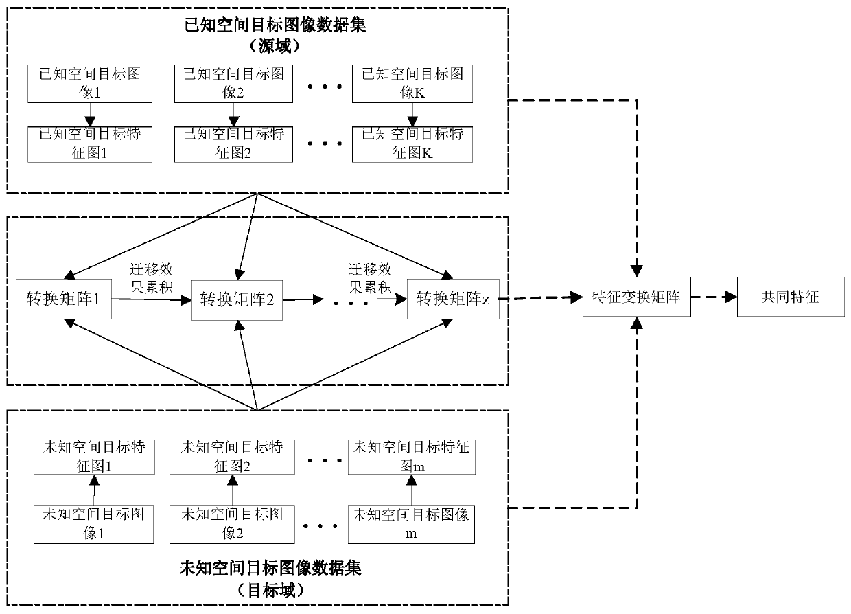 Space target autonomous recognition method based on transfer learning, electronic equipment and storage medium