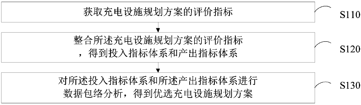 Method, apparatus, computer device and storage medium for evaluating charging facility planning scheme