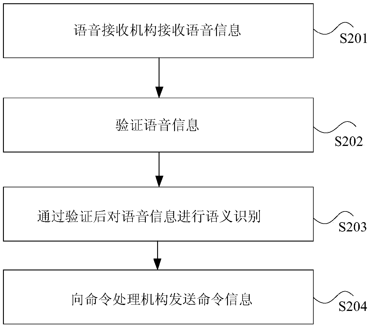 Intelligent household appliance control method, device and system