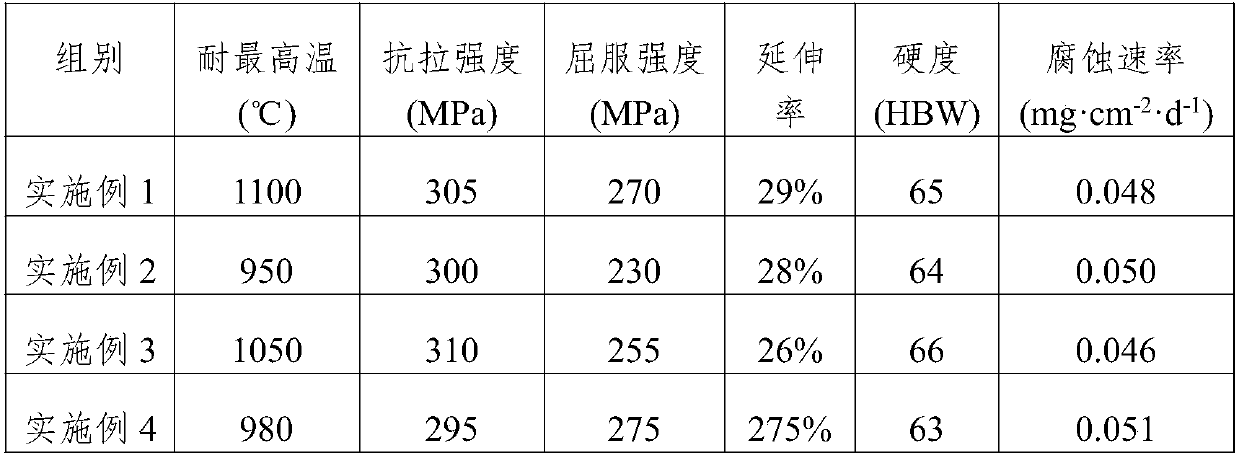 High-temperature-resistant and corrosion-resistant magnesium alloy and preparation process thereof