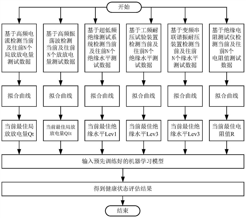 Method, system and medium for evaluating the health status of distribution cables based on multi-parameters