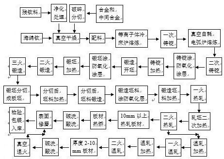 Preparation method of titanium alloy plate