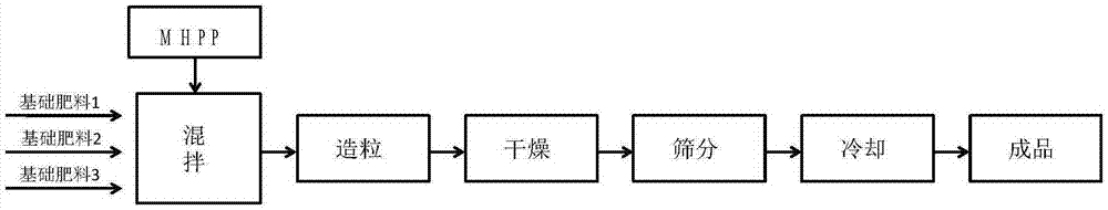 Application of nitrification inhibitor in nitrogen-containing fertilizer