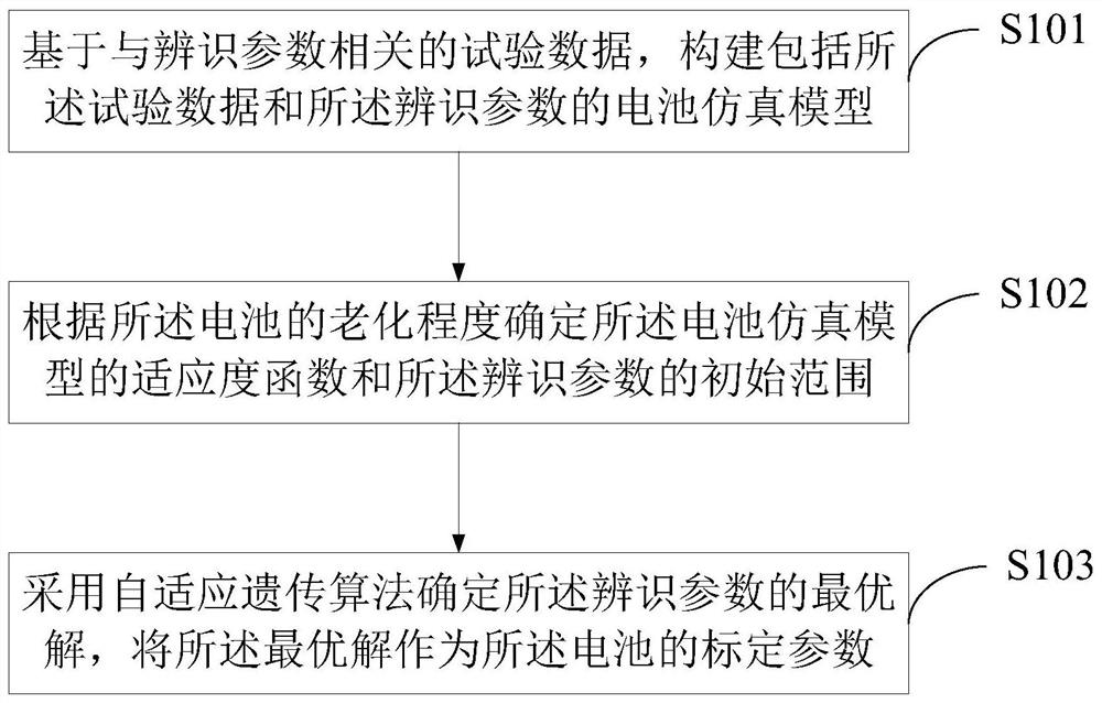 Battery parameter calibration method, system and equipment based on genetic algorithm