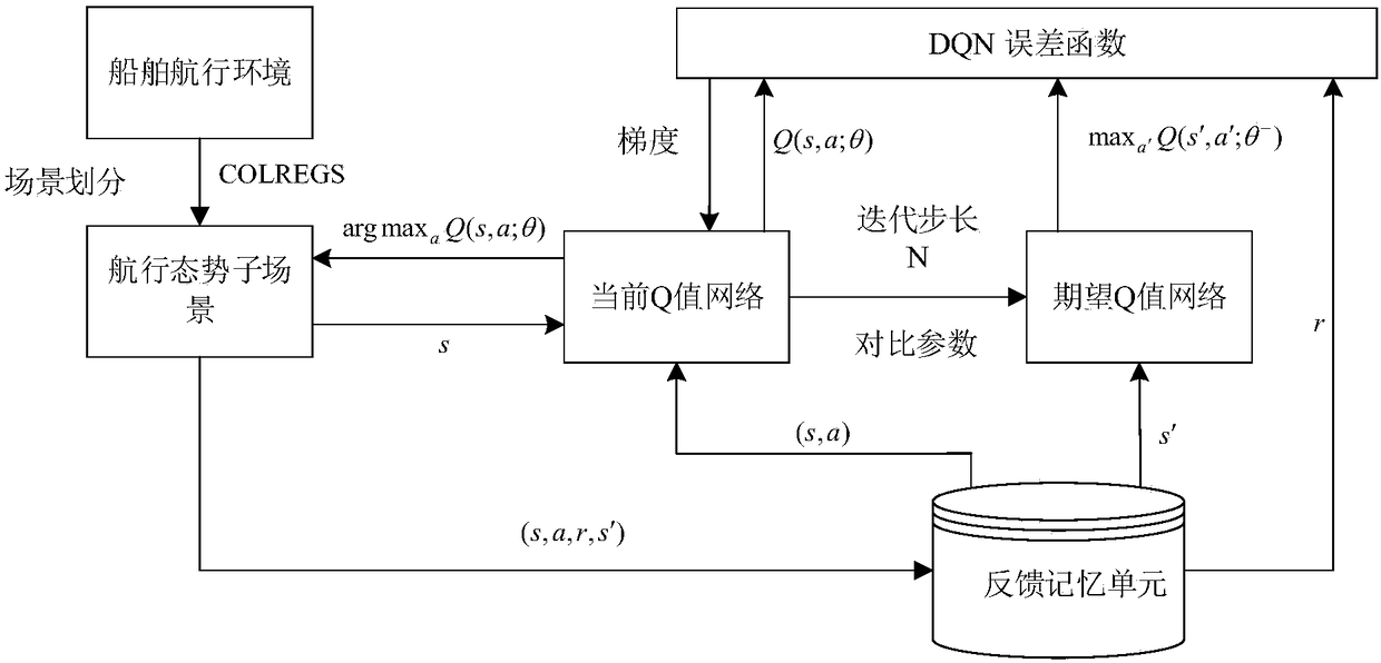 Autonomous collision avoidance decision-making method for unmanned ship based on adaptive navigation situation learning