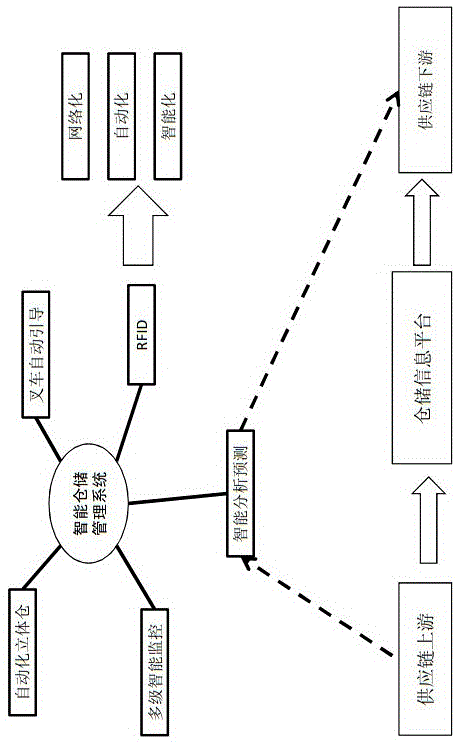 Information system for warehouse