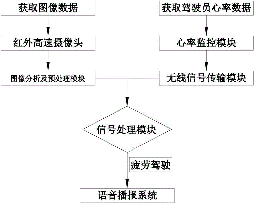 Fatigue driving monitoring and early warning system