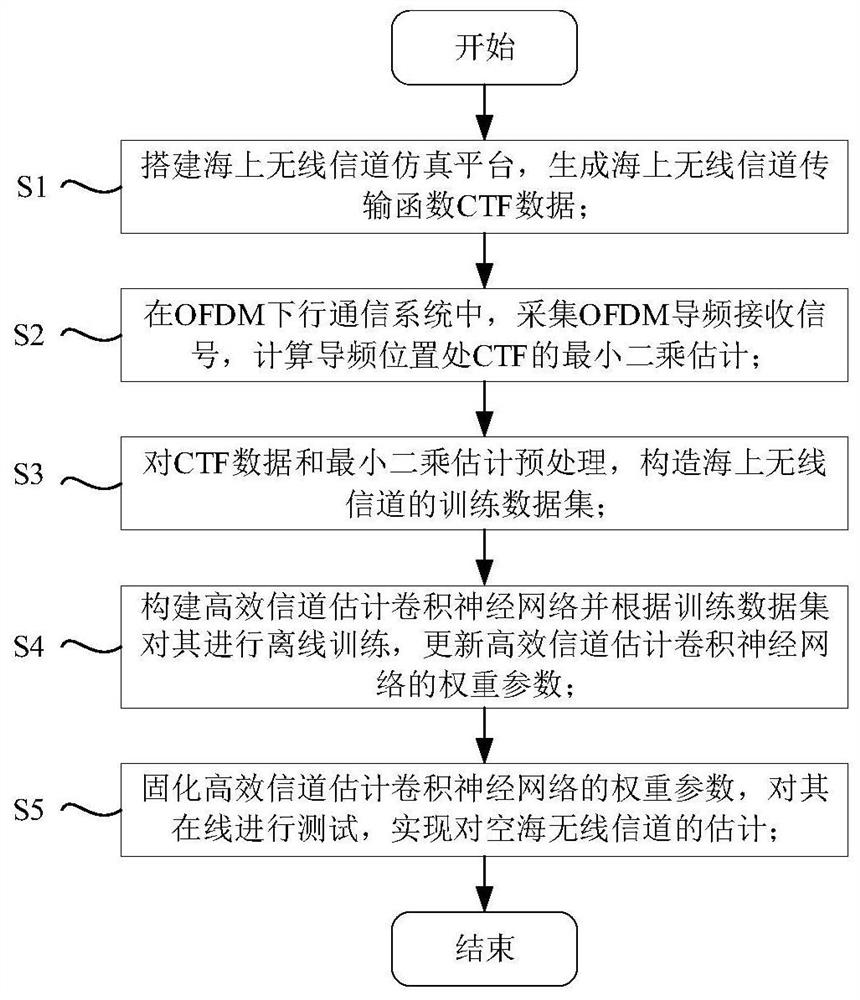 Air-sea wireless channel estimation method based on deep learning