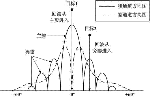 Method of using sum and difference channels of radar antenna for restraining radar side lobe interception