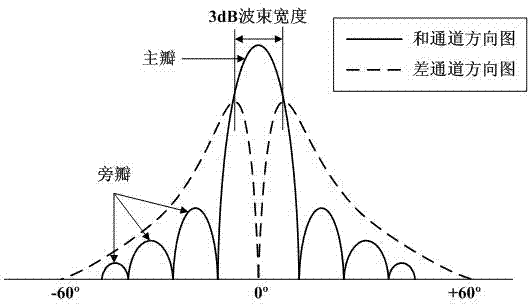 Method of using sum and difference channels of radar antenna for restraining radar side lobe interception