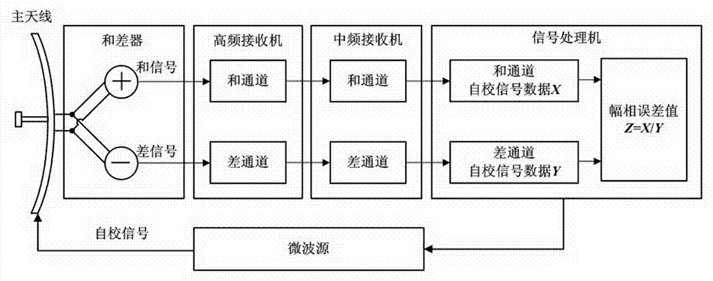 Method of using sum and difference channels of radar antenna for restraining radar side lobe interception