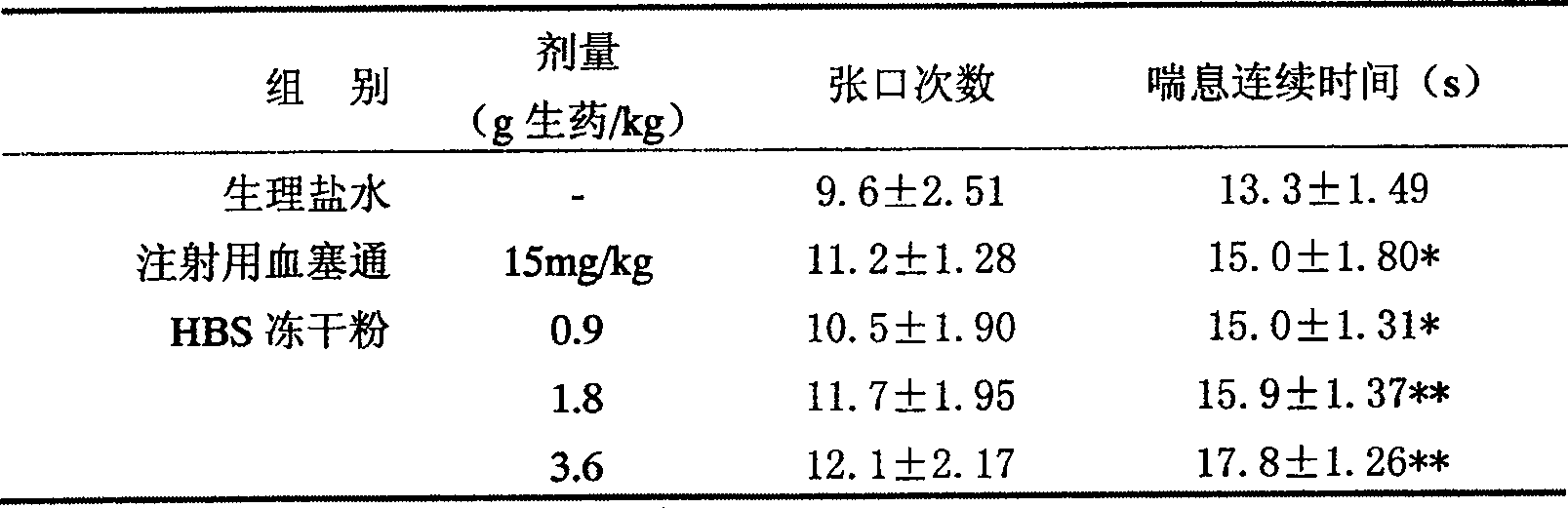 Medicine for treating angiocardiopathy and cerebrovascular disease and its preparing method