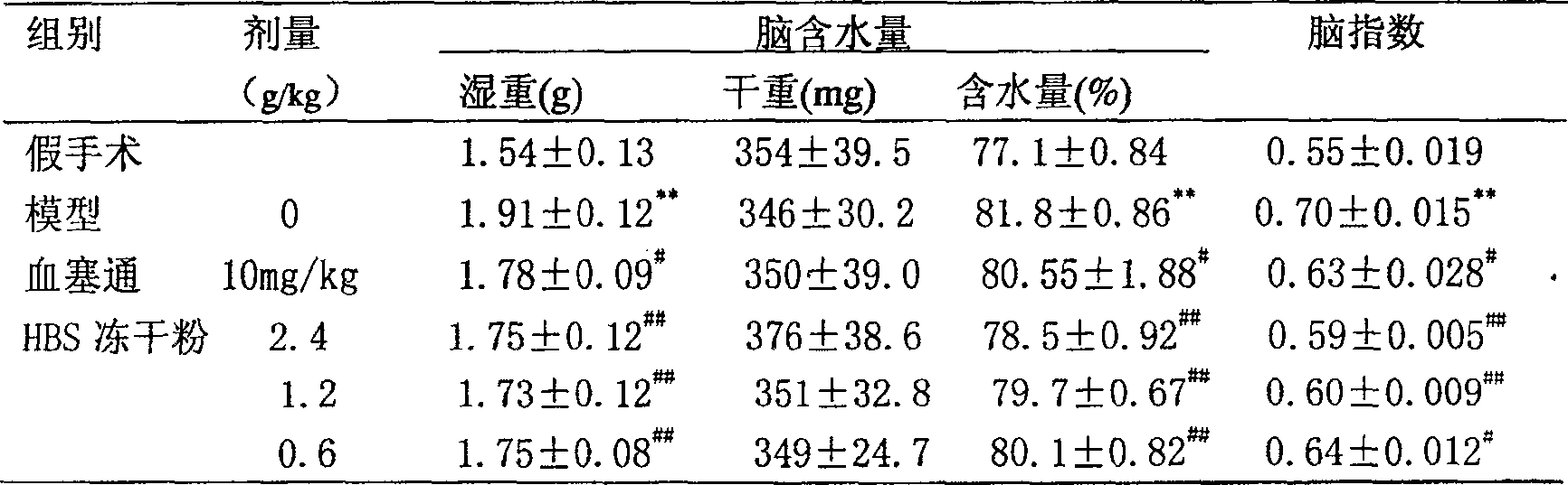 Medicine for treating angiocardiopathy and cerebrovascular disease and its preparing method