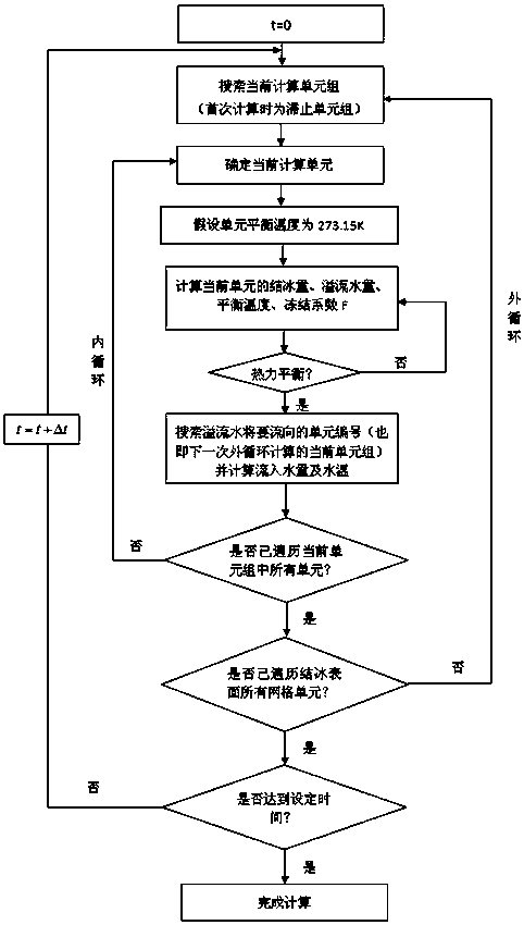 Unsteady three-dimensional icing numerical-simulation method