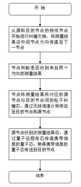 Method for building quantum channels and transmitting quantum information in wireless self-organizing quantum communication network