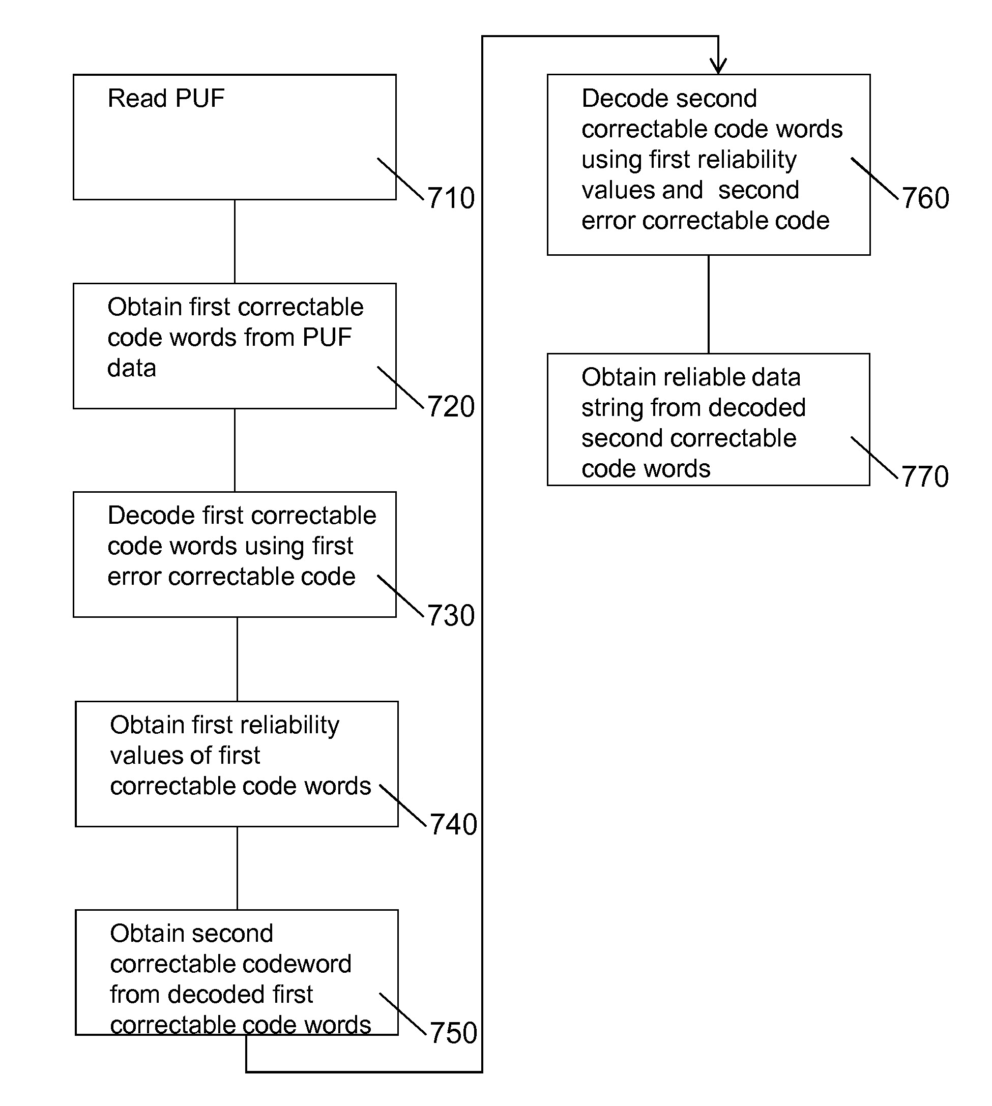 Physically unclonable function (PUF) with improved error correction