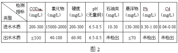 Treating method for desalting high-salt-content waste water in oil and gas field