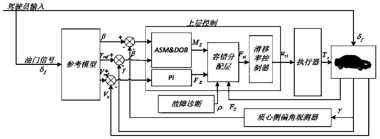 Robust adaptive fault-tolerant control method for four-wheel independently driven electric vehicle based on disturbance observation