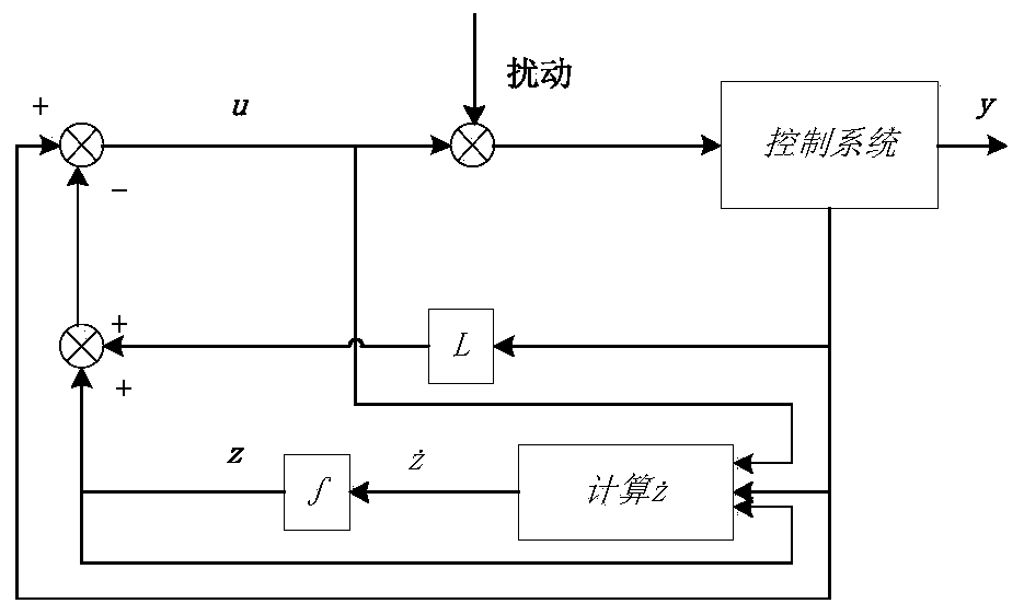 Robust adaptive fault-tolerant control method for four-wheel independently driven electric vehicle based on disturbance observation