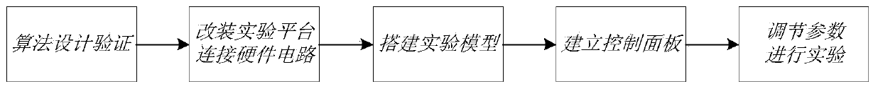 Robust adaptive fault-tolerant control method for four-wheel independently driven electric vehicle based on disturbance observation