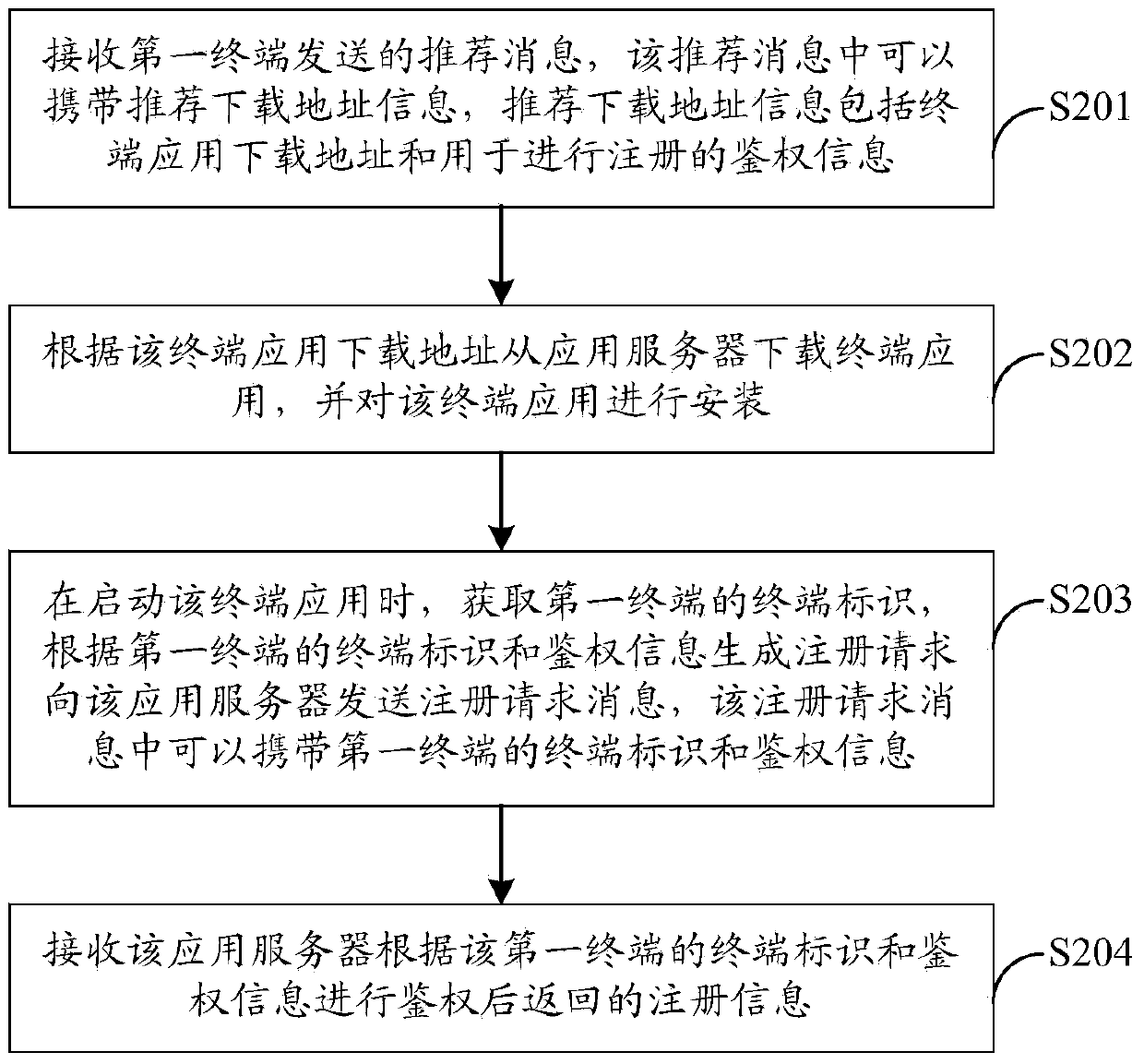 Registration method, apparatus and system of terminal application