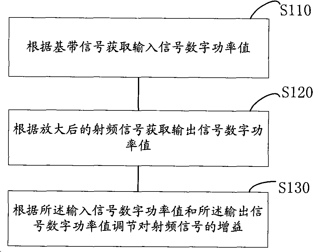 Gain automatic correction method and transmitter