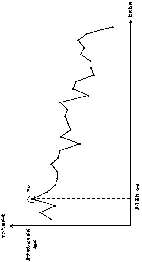 Parameter-independent aircraft flight path clustering method based on contour coefficients