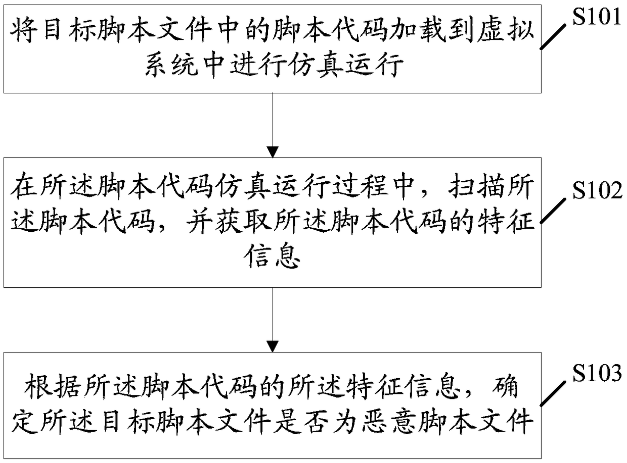 Malicious script detection method and device, electronic device and storage medium