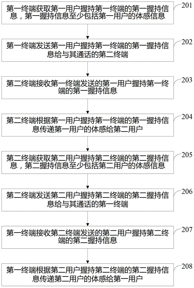 A method and terminal for information interaction