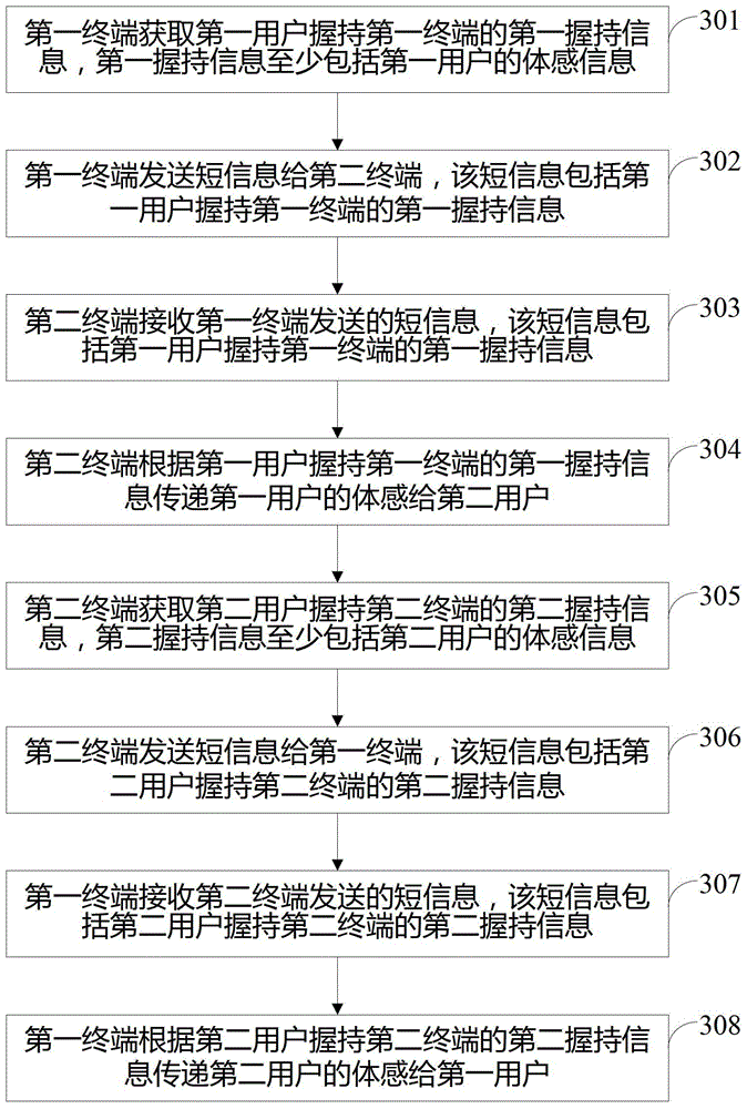 A method and terminal for information interaction