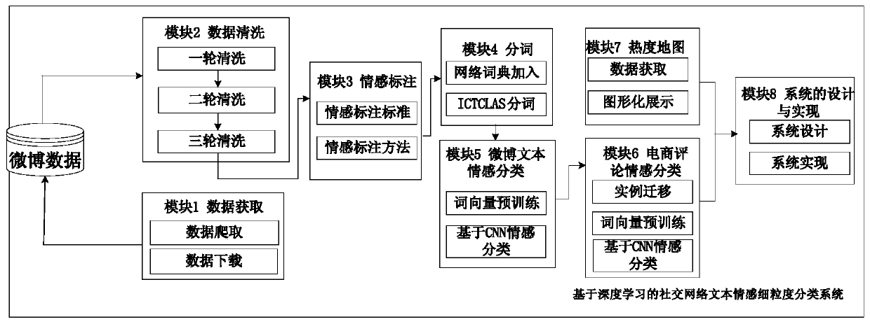 Social network text sentiment fine-grained classification method based on deep learning