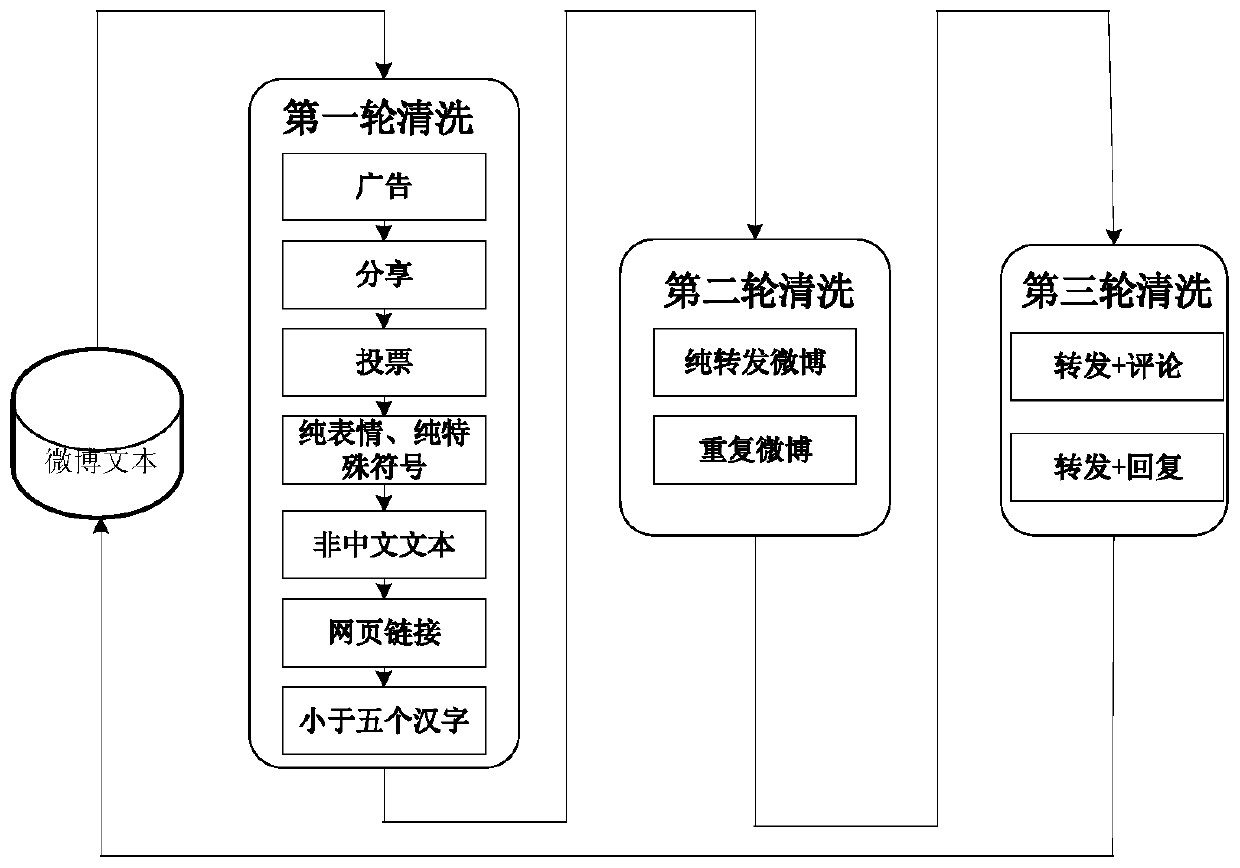 Social network text sentiment fine-grained classification method based on deep learning