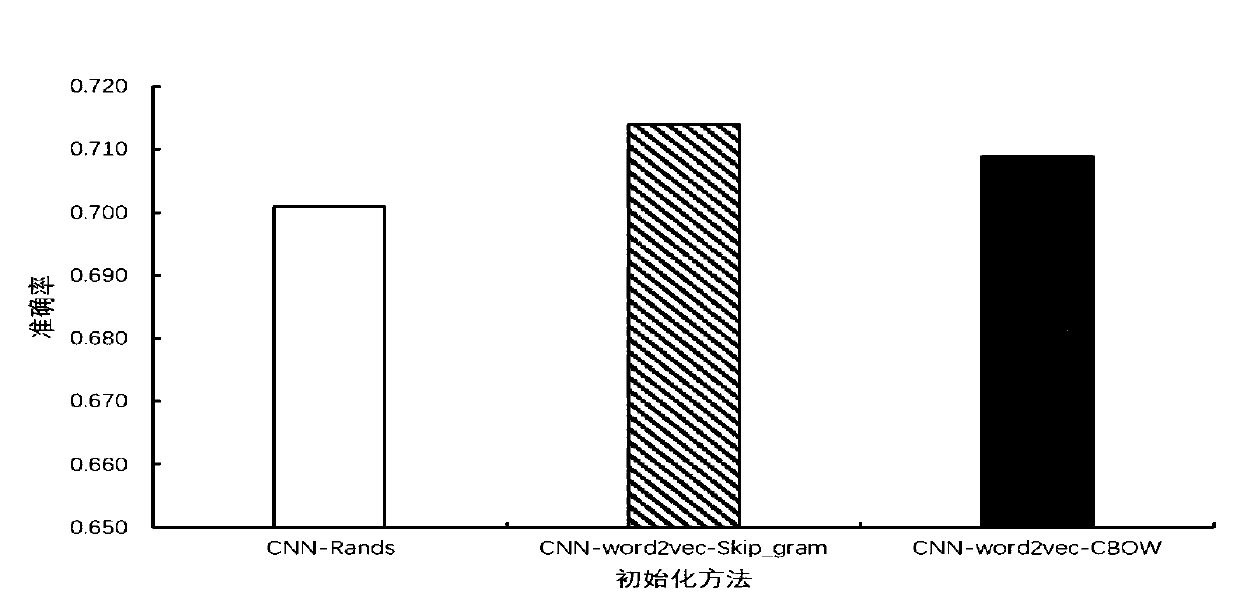 Social network text sentiment fine-grained classification method based on deep learning