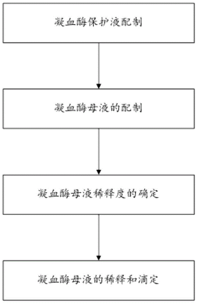 Liquid-type prothrombin time detection reagent and preparation method thereof