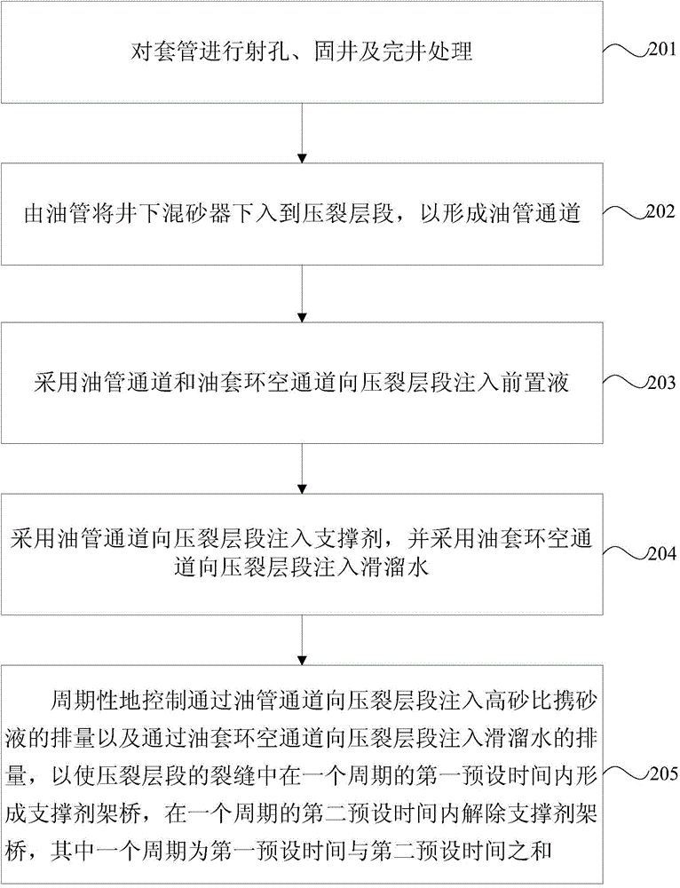 Downhole fracturing method