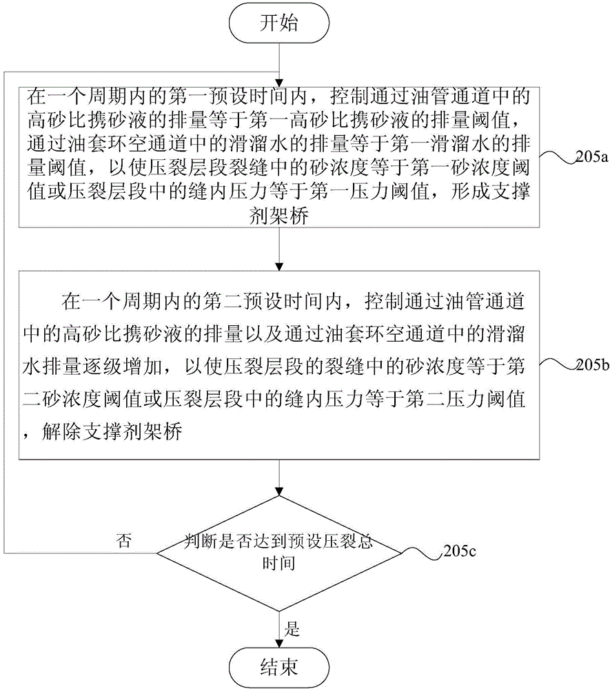 Downhole fracturing method