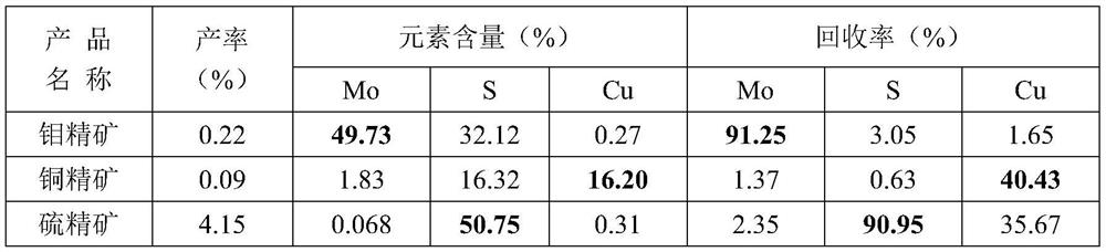 A beneficiation method for improving the comprehensive recovery index of complex low-grade molybdenum polymetallic ore