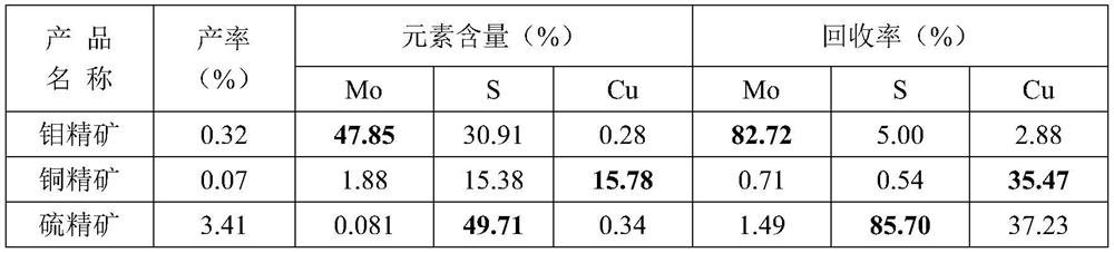 A beneficiation method for improving the comprehensive recovery index of complex low-grade molybdenum polymetallic ore