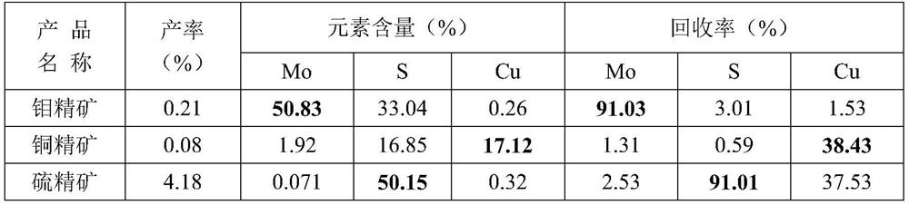 A beneficiation method for improving the comprehensive recovery index of complex low-grade molybdenum polymetallic ore