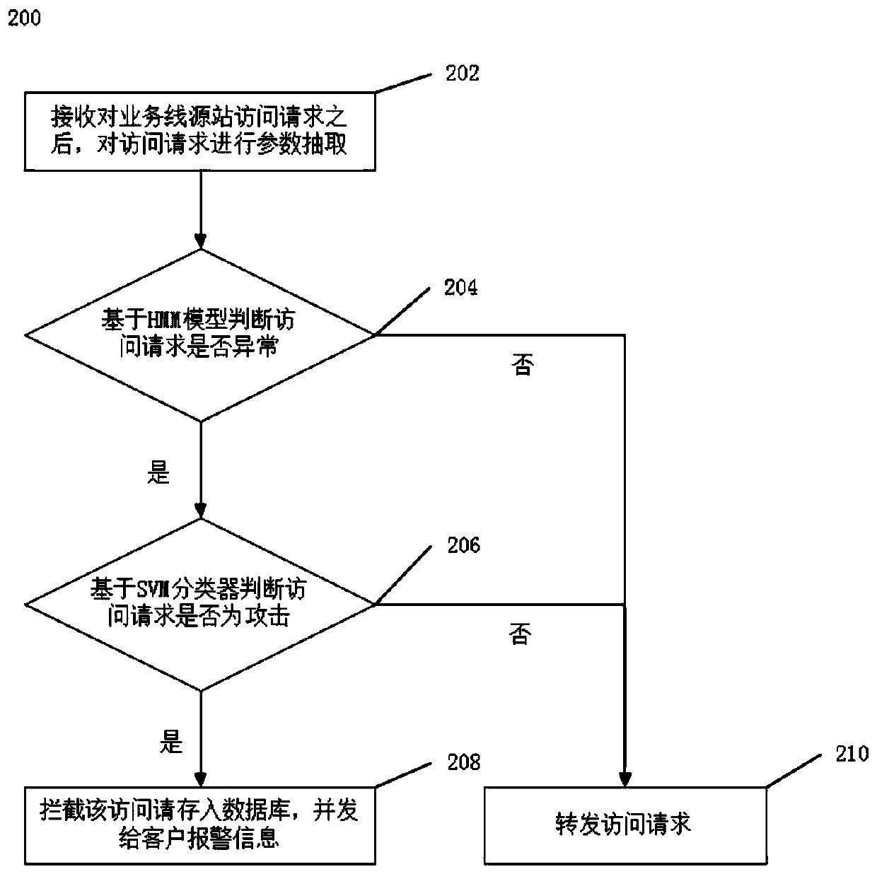 Malicious attack detection method, system and device based on cloud WAF and medium