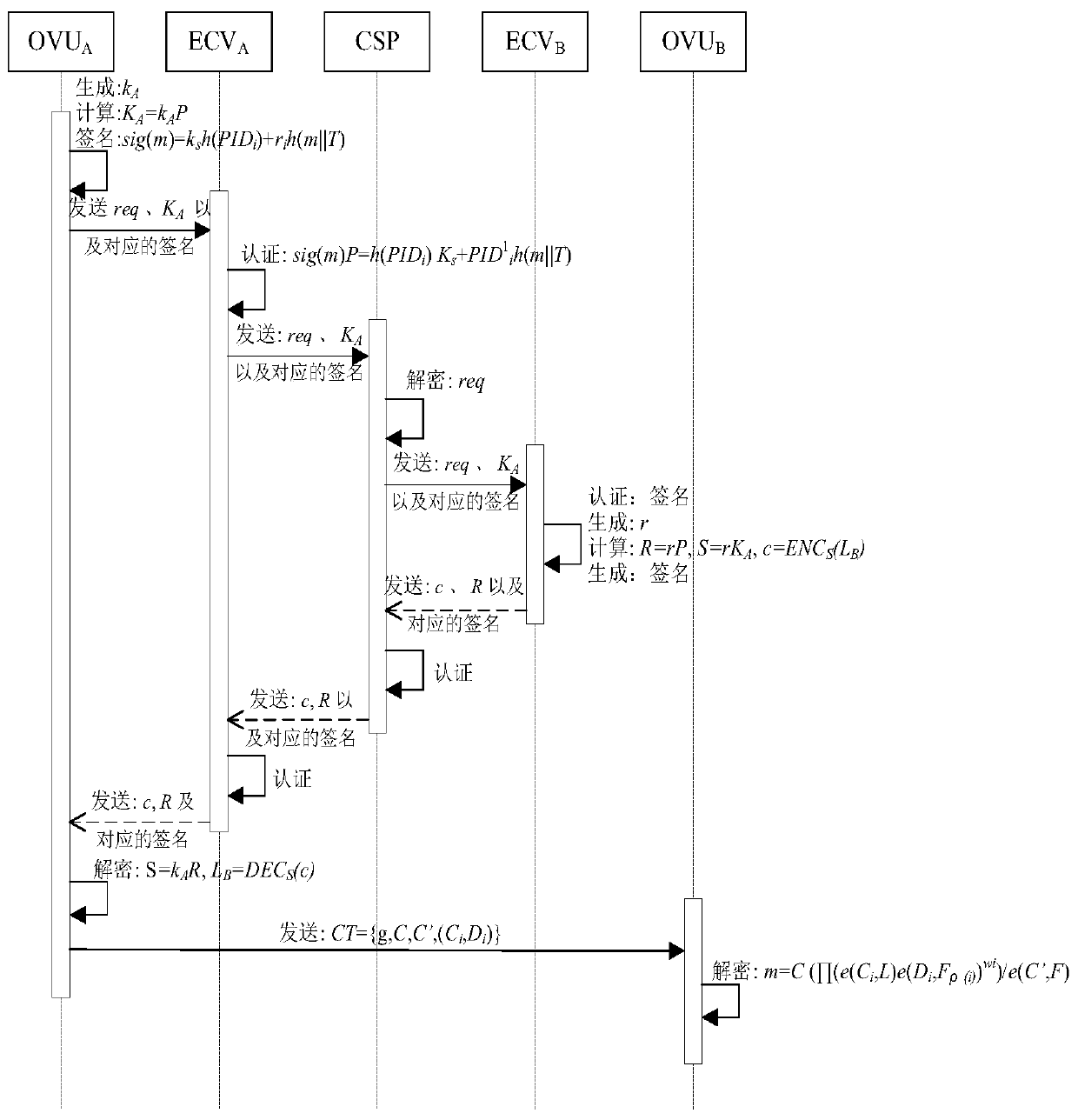 Internet of Vehicles security data sharing method based on edge computing