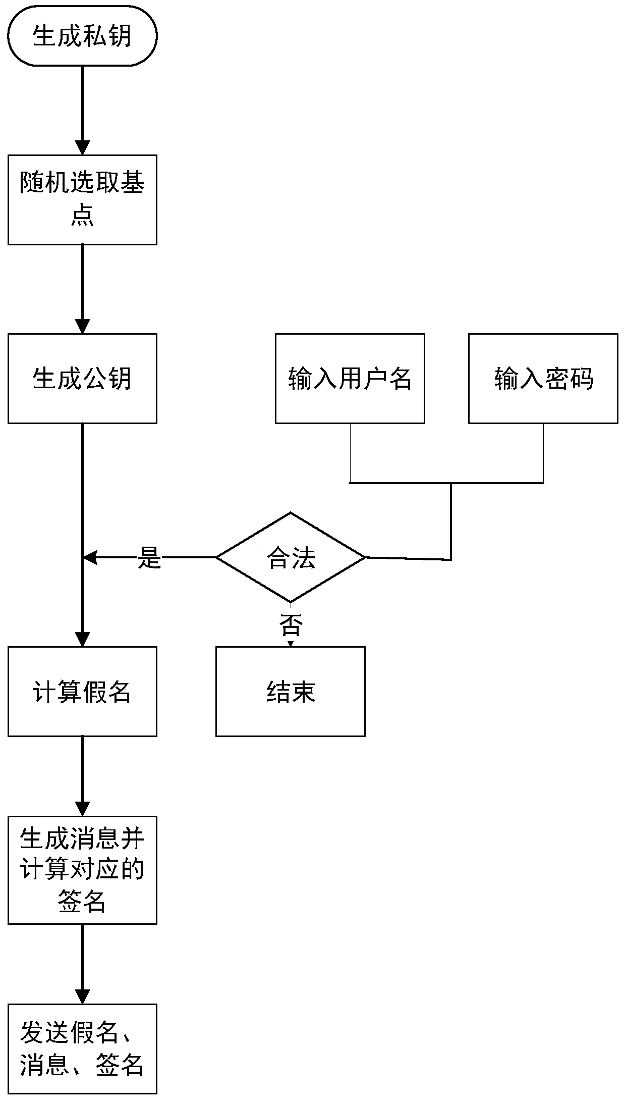 Internet of Vehicles security data sharing method based on edge computing